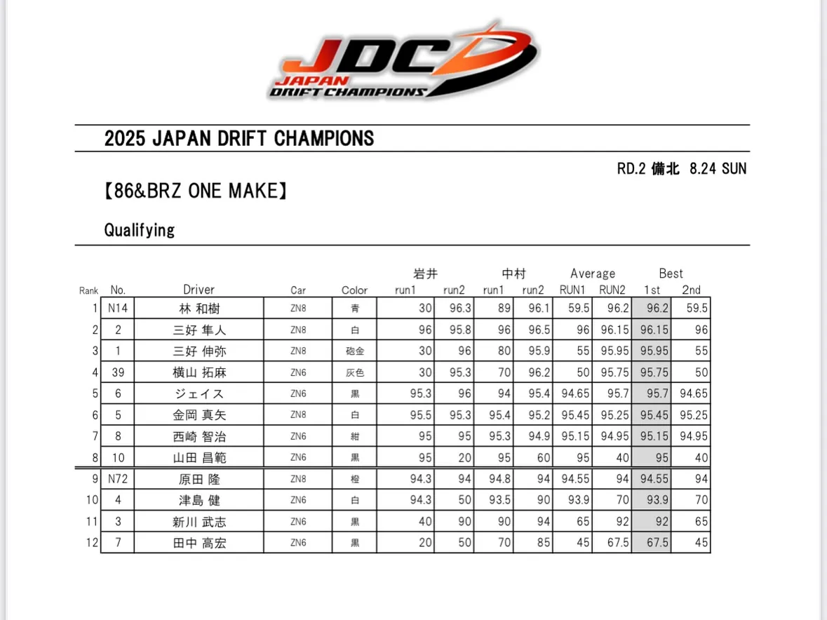 タカツーレーシング！！はJDC Rd.2 備北ハイランドサー...